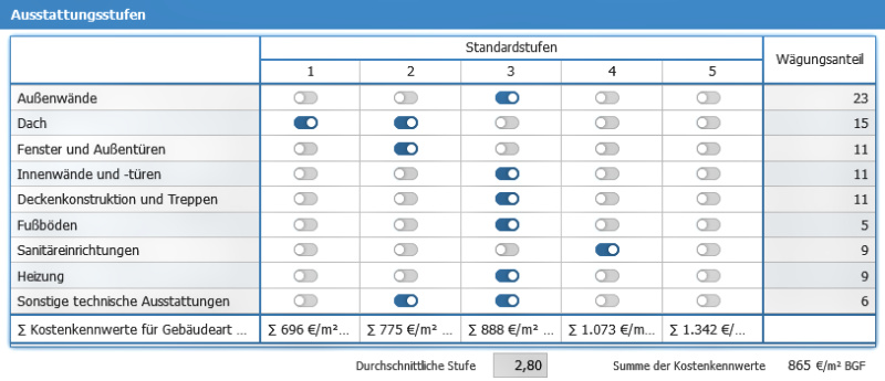 Bild Beispiel Ausstattungsstufen